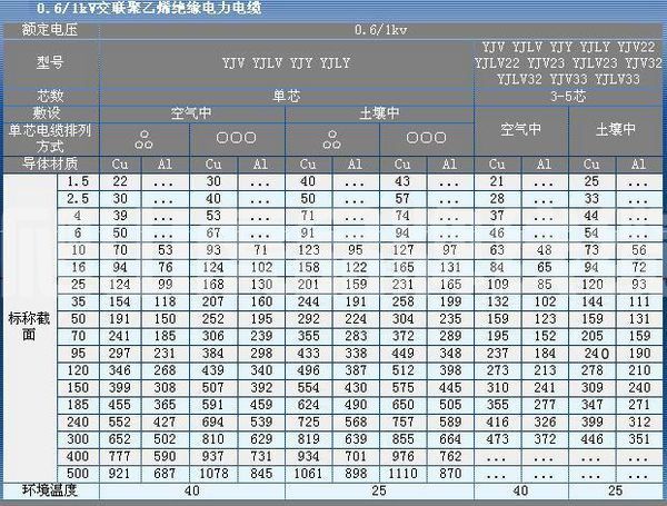 YJV-4*35的銅芯電纜載流量和國標(biāo)電纜廠家選擇標(biāo)準(zhǔn)